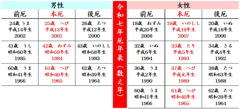 厄年表令和７年